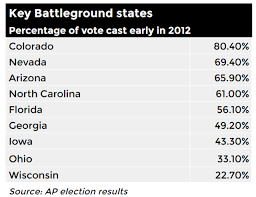 View live updates on electoral votes by state for presidential candidates joe biden and donald trump on abc news. What To Know About Early Voting For The 2016 Election Cbs News