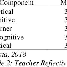 Pdf The Teacher In The Mirror The Reflective Practices Of Basic School Teachers In The Central Region Of Ghana