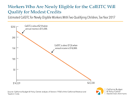 Expanded Caleitc Is A Major Advance For Working Families