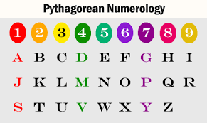 Numerology Alphabet Chart Pythagorean Numerology