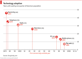 Technology Adoption Rate Graph Technology New Technology Adoption