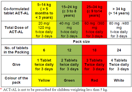 If malaria is diagnosed and treated promptly, a full recovery can be expected. Treatment Of Malaria Malaria Site