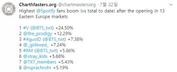 Find images and videos about kpop, bts and bangtan boys on we heart . Bts S V Hits Over 1 M Followers On Spotify After Opening Eastern European Markets Koreaboo