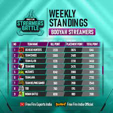 In this article, we list out 30 cool names that players can use for their squads in garena free fire. If You Missed Yesterday S Free Fire Esports India Facebook