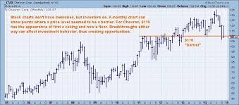 Chevron How To Buy Into This Falling Stock