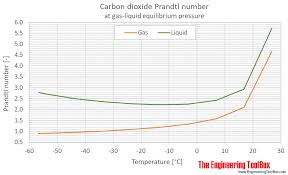 Carbon Dioxide Prandtl Number