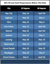 Check spelling or type a new query. Last Freeze Dates For Your Hometown And What You Can Plant Now Mlive Com
