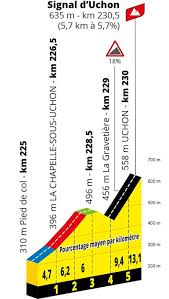 Not long after hugh carthy won on the alto de l'angliru to blow la vuelta apart, christian prudhomme put in an appearance on french television to belatedly. Tour De France 2021 Route Stage 7 Cyclingstage Com