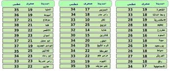 وبالتالي، فإنه يضمن أيضا المتانة المتأصلة في الخرسانة سابقة الصب. Ø£Ø®Ø¨Ø§Ø± Ø§Ù„Ø·Ù‚Ø³ Ø§Ù„ÙŠÙˆÙ… Ø§Ù„Ø£Ø±Ø¨Ø¹Ø§Ø¡ Ø¯Ø±Ø¬Ø© Ø§Ù„Ø­Ø±Ø§Ø±Ø© Ø§Ù„Ø¹Ø¸Ù…Ù‰ ÙÙŠ Ø§Ù„Ù‚Ø§Ù‡Ø±Ø© 33 Ù…ØµØ± Ø§Ù„ÙˆØ·Ù†