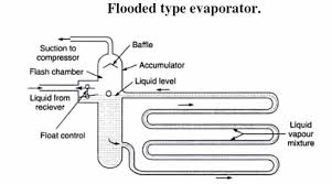 Maybe you would like to learn more about one of these? Evaporator Types Diagram Parts Working Application