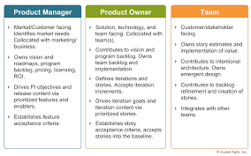 Product Owner Scaled Agile Framework Management Agile Project Management Agile
