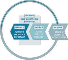 Franklincovey Croatia Consulting Wildly Important Goals Effective Leadership Leadership Summit