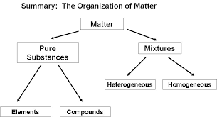 Rigorous Flow Chart For Matter And Its Classification Of