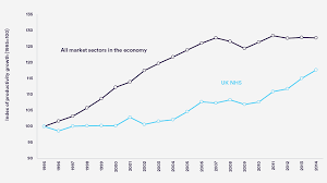 Productivity Growth Comparing The Nhs And The Wider Economy