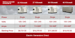 Be Storm Ready With A Whole Home Generator World Class