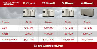 be storm ready with a whole home generator world class