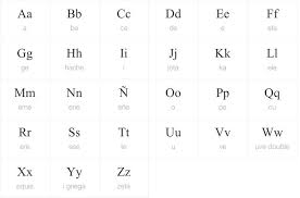 Most letters only have one sound, which makes pronouncing them pretty … Spanish Alphabet Diagram Quizlet