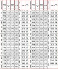 ts prc 2018 know your new basic pay salary with new