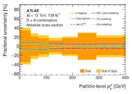 Beatriz ferreira da crus is a member of vimeo, the home for high quality videos and the people who love them. Measurements Of The Inclusive And Differential Production Cross Sections Of A Top Quark Antiquark Pair In Association With A Z Boson At Sqrt S 13 Tev With The Atlas Detector Cern Document Server