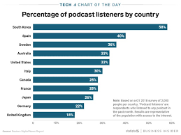 How Popular Podcasts Are In Different Countries Chart Insider