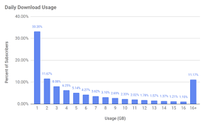 Fixed Wireless Usage Report 4 Mbps Average Speed 196 Gb