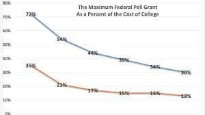 Purchasing Power Of Federal Pell Grants Has Dropped To Its