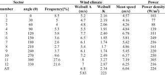 Türk dil kurumu tarafından kendiliğinden olarak tanımlanan resen kavramı, hukuk süreçlerinde de hakimin herhangi bir talep olmaksızın kendi. Observed Mean Wind Climate For Al Najaf Site Download Scientific Diagram