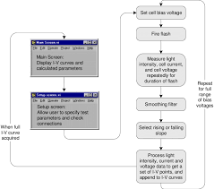 Flow Chart Of I V Tester Software Algorithm A Detailed