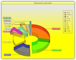 10 ways to easily create charts online without using excel