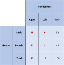 Image result for Contingency Table