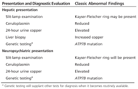 Image result for Wilson Test