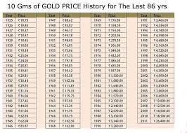 30 years of gold chart for the day