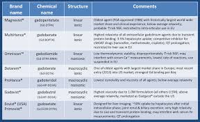 Gadolinium Contrast Agents Questions And Answers In Mri