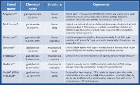 Gadolinium Contrast Agents Questions And Answers In Mri