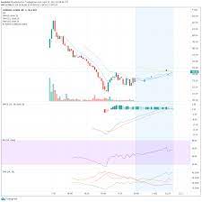Coinbase ipo price prediction coinbase nasdaq: Coinbase Ipo Forecast What Will Coin Ipo Price Be Coin Is Up As Ark Invests