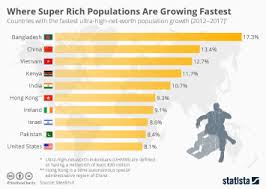 Chart: The 62 Richest People Are As Wealthy As Half The World | Statista