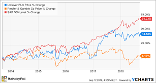 Better Buy Procter Gamble Vs Unilever The Motley Fool