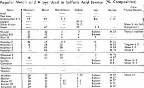 Sulfuric Acid Resistant Alloys