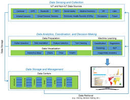 Maybe you would like to learn more about one of these? Sustainability Free Full Text Iresponse An Ai And Iot Enabled Framework For Autonomous Covid 19 Pandemic Management Html
