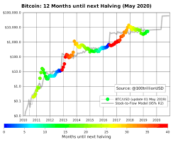 At the time of the next halving event, around may 2020, bitcoins will be produced at a rate of 900 btc after every update all values on the graph are recalculated. Bitcoin Will Be Over 10k By 2020 Halving Model Shows