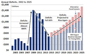 The Future For The Deficit And Debt Mygovcost Government