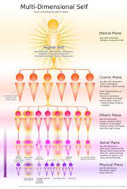 Twelve Levels Of The Light Body Spirituality Energy Healing Spirit Science
