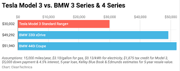 Tesla Model 3 Vs Bmw 3 Series Bmw 4 Series 5 Year Cost
