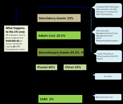Https Www Fpmseta Org Za Downloads Guidelines 20on 20seta 20grant 20regulations 20 20 20seta 20inputs 202019 Pdf