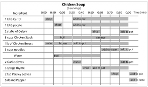 Chicken Soup Recipe Gantt Chart Version In 2019 Chicken