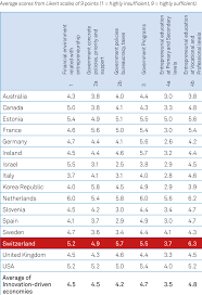 Entrepreneurial Framework Conditions Efc In Selected