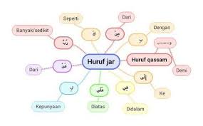 Maybe you would like to learn more about one of these? Bahasa Arab Makna Huruf Jar