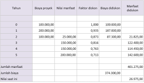 Oleh karena itu, bentuk model proyeksi dan optimalisasi dalam penelitian ini adalah satu Arus Kas Diskonto Praxis Framework