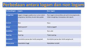Maybe you would like to learn more about one of these? Perbedaan Logam Dan Non Logam Penjelasan Materi Lengkap Hisham Id