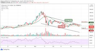As per ethereum price predictions, eth is an especially great asset for investment compared to bitcoin and for traders who can take advantage of. Ethereum Price Prediction Eth Usd Stuck Around 1900